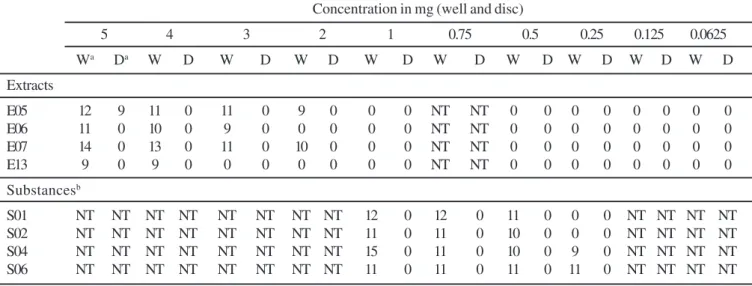 Table 5 displays results referring to standardization of two variants used for direct bioautographic method variable:
