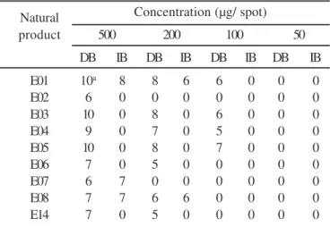 Table 8. Growth inhibition diameters of Staphylococcus aureus obtained by bioautographic methods (direct and indirect variants) using varied natural products concentrations