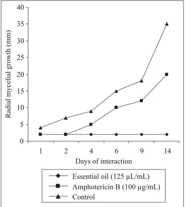 Figure 4. Effect of β-pinene and amphotericin B on the radial mycelial growth kinetic of F