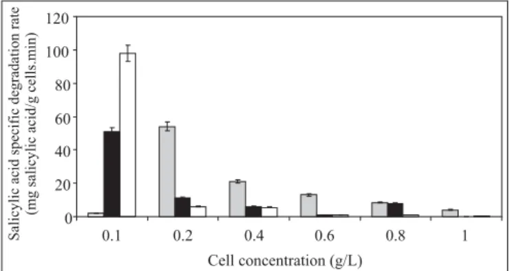 Figure 6. Specific degradation rate of salicylic acid (  ) 25 mg.L -1 ; (  ) 100 mg.L -1 ; (  ) 200 mg.L -1  using different cell concentrations in 10min of experiment (pH = 7.0)