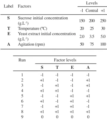 Table 1. Design matrix for the fractional 2 4-1  factorial experiments, including the central point, used to study the influence of 4 factors on levan, ethanol and biomass production by Zymomonas mobilis (ZAG-12).