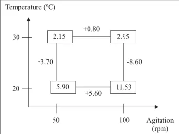 Figure 2. Geometric interpretation of the interaction effect TA on levan production.
