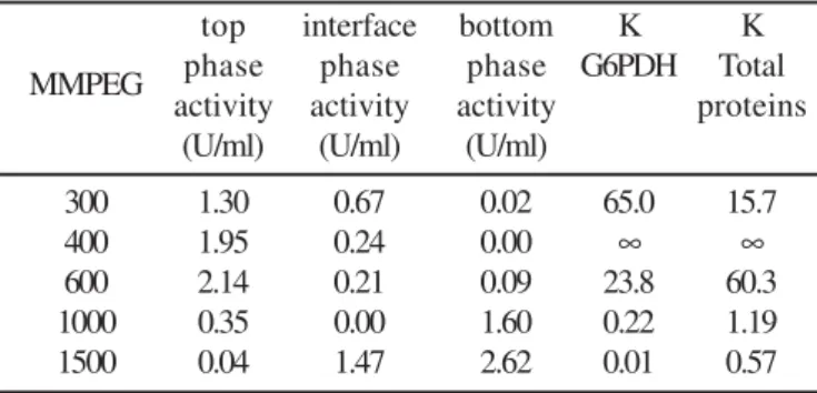 Table 1. Levels of the variables PEG (400 or 1500 g/mol) and phosphate concentrations utilized in the 2 2  factorial design.
