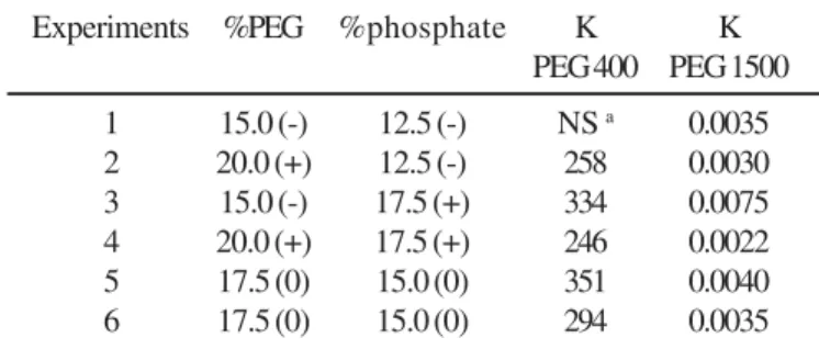 Table 4 shows the variations in interface volume after the separation of the phases at different times of rest using PEGs 400 or 1500 g/mol, and homogenization with agitation in vortex (1 min) or rotation (8 rpm/20 min)