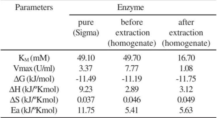 Table 6. Kinetic and thermodynamic parameters of G6PDH: pure enzyme from Sigma   and cell homogenate withdrawn before and after enzyme extraction in ATPS.