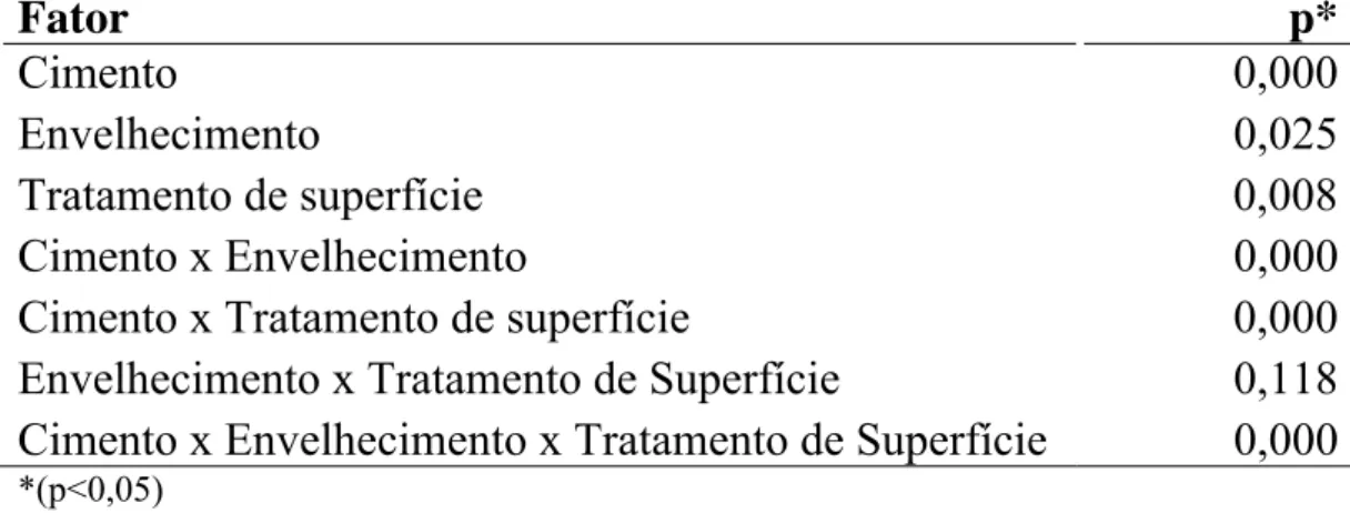 Tabela 1 - ANOVA 3 fatores dos dados obtidos de resistência adesiva   Fator p*