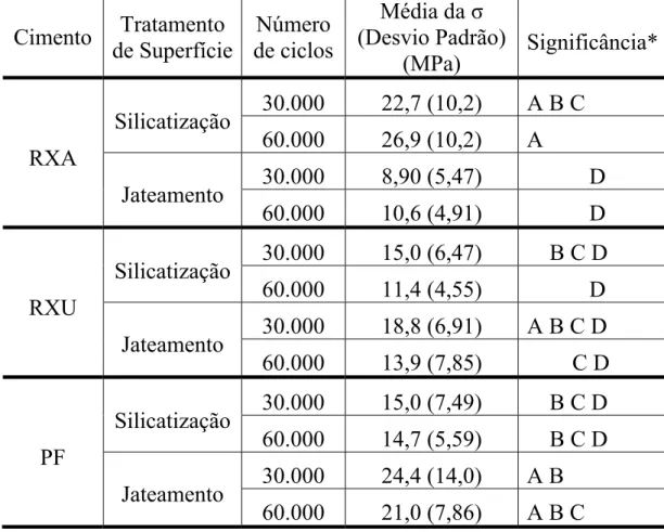 Tabela 3 – Média dos valores de resistência adesiva à microtração  (MPa) das condições experimentais estabelecidas pelas variáveis 