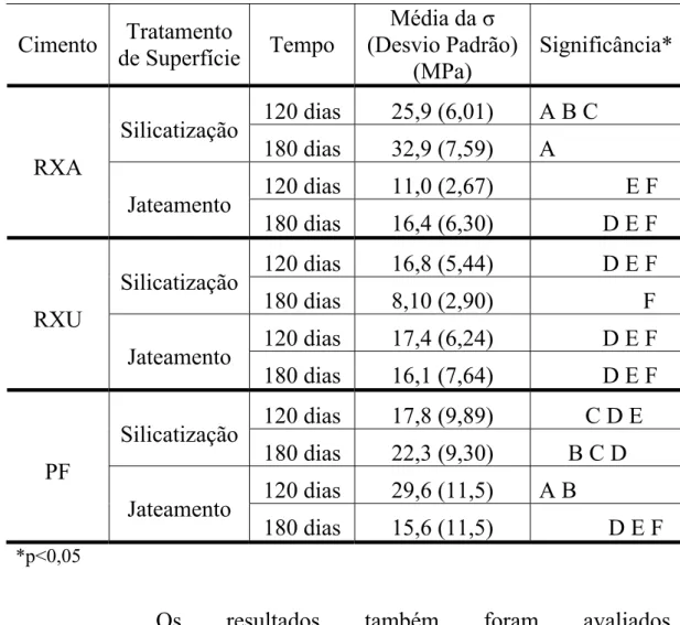 Tabela 4 – Média dos valores de resistência adesiva à microtração  (MPa) das condições experimentais estabelecidas pelas variáveis 