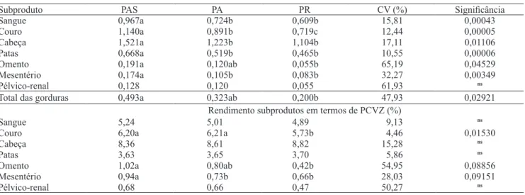 Tabela 3.  Médias  do  peso  (kg)  e  rendimentos  dos  subprodutos  e  dos  depósitos  adiposos  de  cabritos  (%)  submetidos  a  tratamentos (1)  com pastejo na Caatinga de Pernambuco (2) .