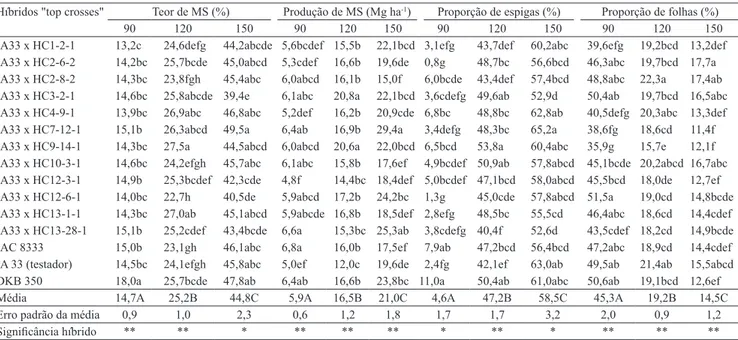 Tabela 1.  Teor e produção de matéria seca (MS) de 15 híbridos &#34;top crosses&#34; de milho, colhidos aos 90, 120 e 150 dias, e  proporção de espigas, folhas e colmos na matéria seca de suas silagens (1) .