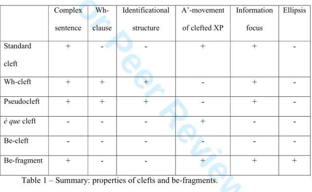 Table 1 summarizes the relevant properties of the different types of clefts, as well  as  the  properties  of  be-fragments