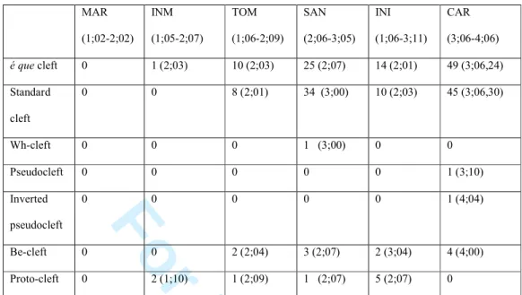 Table 4 – Different cleft types in child speech (spontaneous production). 