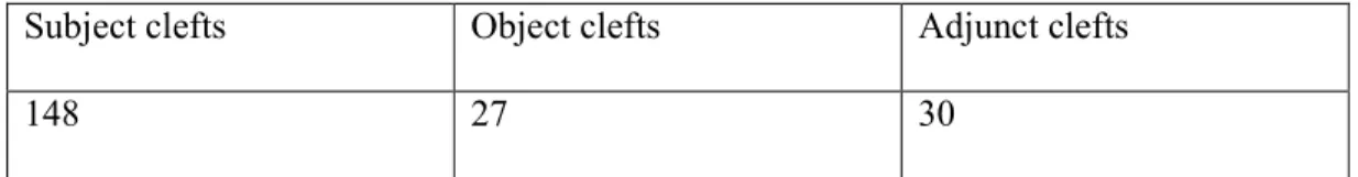 Table 5 – Clefts broken down by type of clefted constituent. 