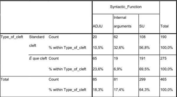 Table 8 – Type of clefted constituent in standard clefts and é que clefts.  