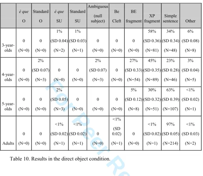 Table 10. Results in the direct object condition. 