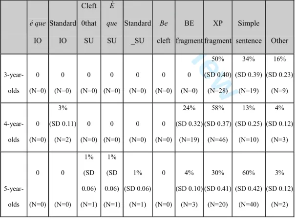 Table 11 presents the responses obtained in the indirect object condition. 