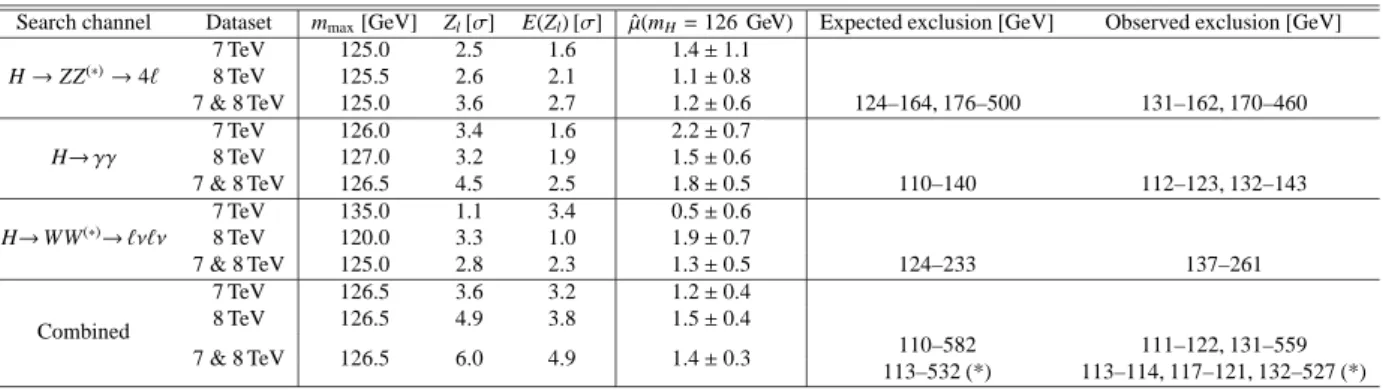 Table 7: Characterisation of the excess in the H → ZZ ( ∗ ) → 4ℓ, H → γγ and H → WW ( ∗ ) → ℓνℓν channels and the combination of all channels listed in Table 6
