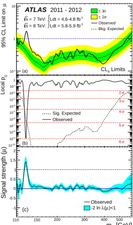 Figure 8: The observed local p 0 as a function of the hypothesised Higgs boson mass for the (a) H → ZZ ( ∗ ) → 4ℓ, (b) H → γγ and (c) H → WW ( ∗ ) → ℓνℓν channels