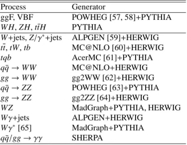 Table 1: Event generators used to model the signal and background processes. “PYTHIA” indicates that PYTHIA6 and PYTHIA8 are used for simulations of √