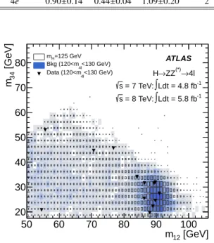 Table 3: The numbers of expected signal (m H = 125 GeV) and back- back-ground events, together with the numbers of observed events in the data, in a window of size ± 5 GeV around 125 GeV, for the combined