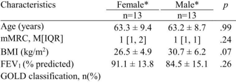 Table 1. Socio-demographic, anthropometric and clinical char- char-acteristics of participants (n=26)