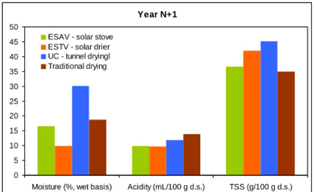 Fig. 7. Variation in the pear’s properties for drying in  the ESAV solar stove in three harvest dates  Fig