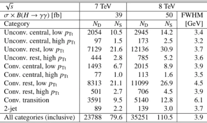 Table 4: Number of events in the data (N D ) and expected number of signal events (N S ) for m H = 126.5 GeV from the H → γγ analysis, for each category in the mass range 100 − 160 GeV