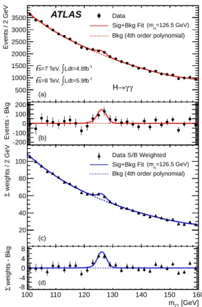 Figure 4: The distributions of the invariant mass of diphoton can- can-didates after all selections for the combined 7 TeV and 8 TeV data sample