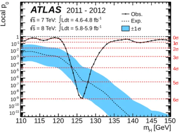 Figure 10: Measurements of the signal strength parameter µ for m H =126 GeV for the individual channels and their combination.
