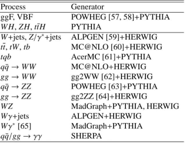 Table 1: Event generators used to model the signal and background processes. “PYTHIA” indicates that PYTHIA6 and PYTHIA8 are used for simulations of √