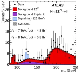 Figure 2: The distribution of the four-lepton invariant mass, m 4ℓ , for the selected candidates, compared to the background expectation in the 80–250 GeV mass range, for the combination of the √