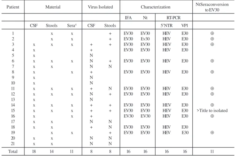 Table 1. Results from virus isolation, IFA, Nt, RT-PCR, and seraconversion of 21 patients with aseptic meningitis during a summer outbreak, in São Paulo State, 1998-1999.