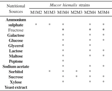Table 1. Statistically significant differences (*), in α = 5%, for groups comparison of Mucor hiemalis strains, through the Friedman Test.