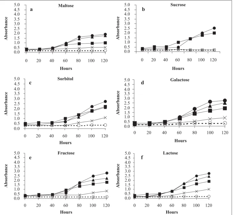 Figure 1. Growth curves of Mucor hiemalis strains M1 (  ), M2 (  ), M3 (  ), and M4 ( x )  in medium containing only one carbon source as maltose (a), sucrose (b), sorbitol (c), galactose (d), fructose (e) and lactose (f), incubated at 25ºC for 120 hours i