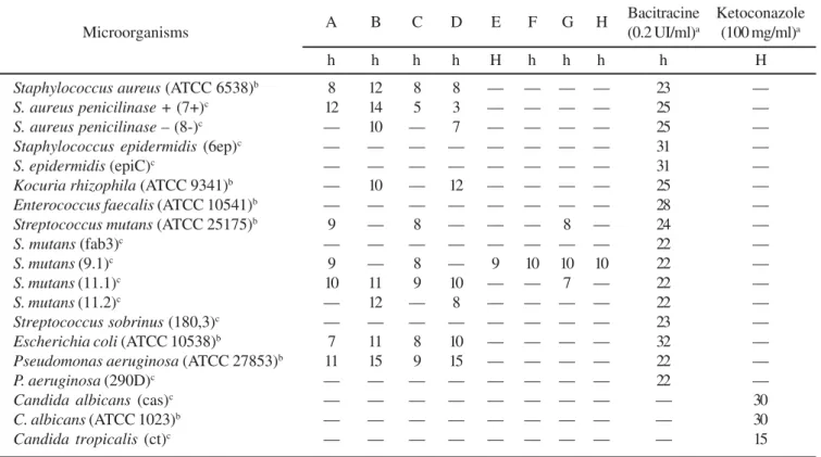 Table 1. Antimicrobial activity of the crude extracts from Chresta scapigera using diffusion method.