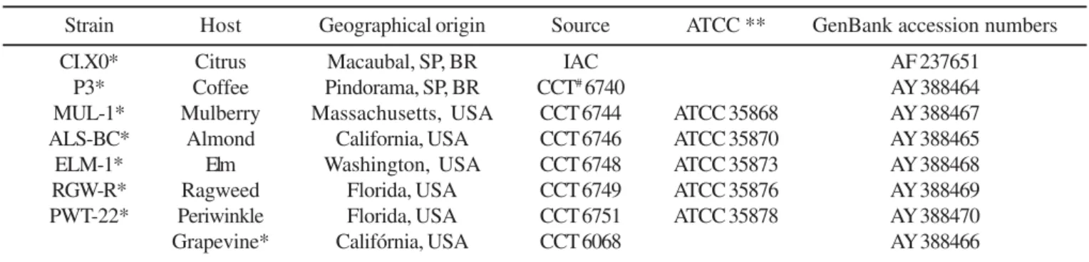 Table 1. X. fastidiosa strains used for diversity analysis based on rDNA spacer region and their 16S-23S rDNA sequence accession numbers.