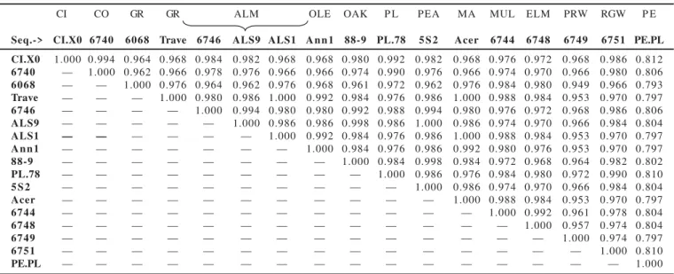 Table 3. Similarity values among X. fastidiosa strains on the basis of 16S-23S rDNA sequences.