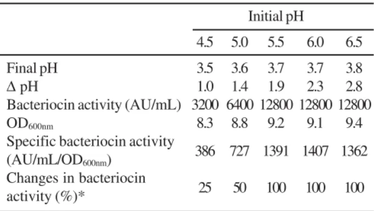 Table 1. Influence of initial medium pH on production of bacteriocin ST712BZ in MRS broth (Biolab).