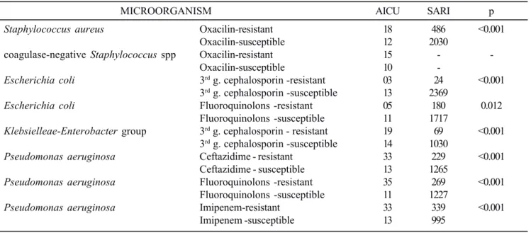 Table 5. Frequencies of antibiotic-resistant/susceptible phenotypes isolated in AICU (UFU) and ICARE program.