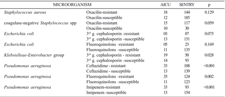 Table 6. Frequencies of antibiotic-resistant/susceptible phenotypes isolated in AICU (UFU) and SENTRY program.