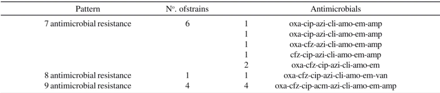 Table 3. Pattern, number of strains and phenotypic antimicrobial resistance among multiresistant Staphylococcus sp strains isolated from humans and tops of hospital beds.