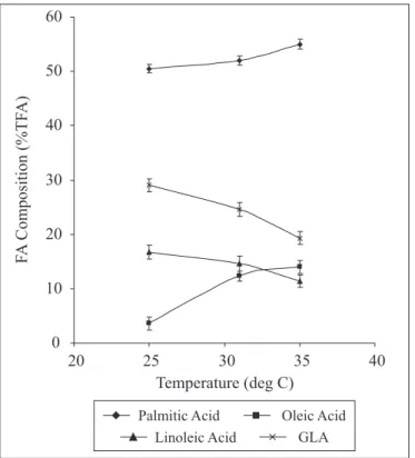 Figure 3. Effect of light intensity on cell concentration, GLA production and GLA/TFA ratio.