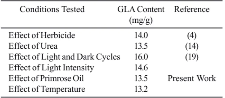 Table 2. Comparison of GLA content in Spirulina platensis under different cultivation conditions.
