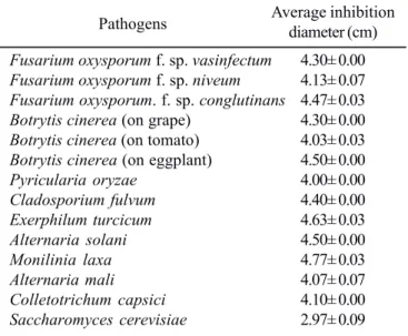 Table 1.  Antifungal activities of fermentation broth of strain A01.