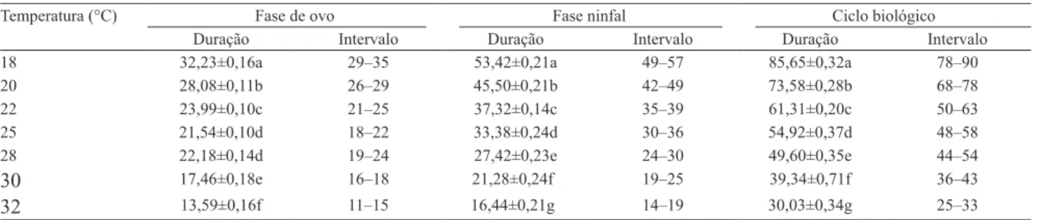 Tabela  1.  Duração  média  e  intervalo  de  variação,  em  dias,  das  fases  de  ovo,  ninfal  e  do  período  de  ovo–adulto  de  Praelongorthezia praelonga em mudas de limão-cravo, submetida a diferentes temperaturas, com umidade relativa do ar de  70