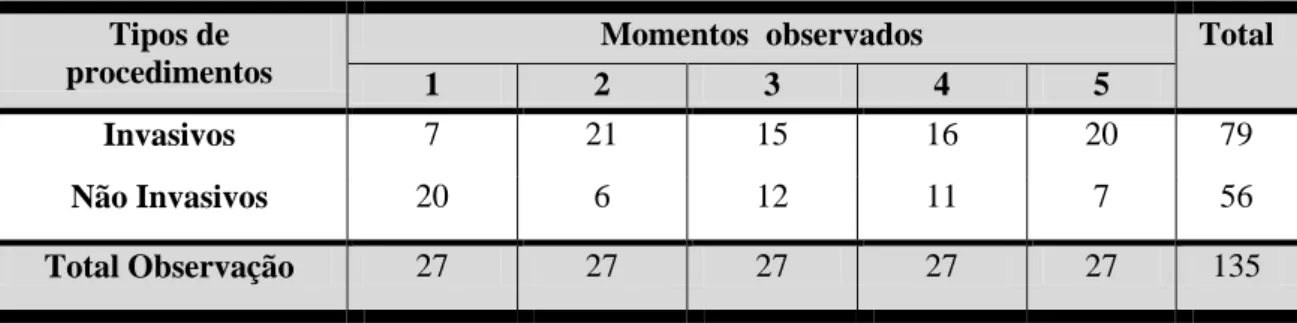 Tabela  2.  Distribuição  dos  tipos  de  procedimentos  em  relação  aos  momentos  observados 