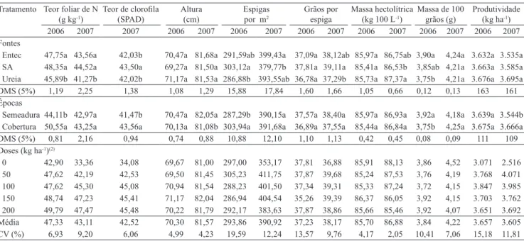 Tabela 1. Teores foliares de N e de clorofila, altura de plantas, componentes de produção e produtividade de grãos em trigo  irrigado, afetados por fontes, épocas de aplicação e doses de N (1) .