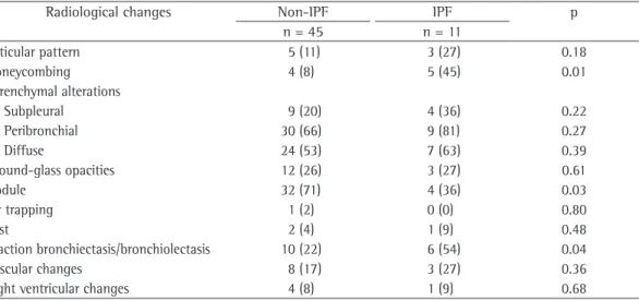 Table 3 - Frequency of radiological changes in patients with a diagnosis of idiopathic pulmonary fibrosis and  in those with other diagnoses