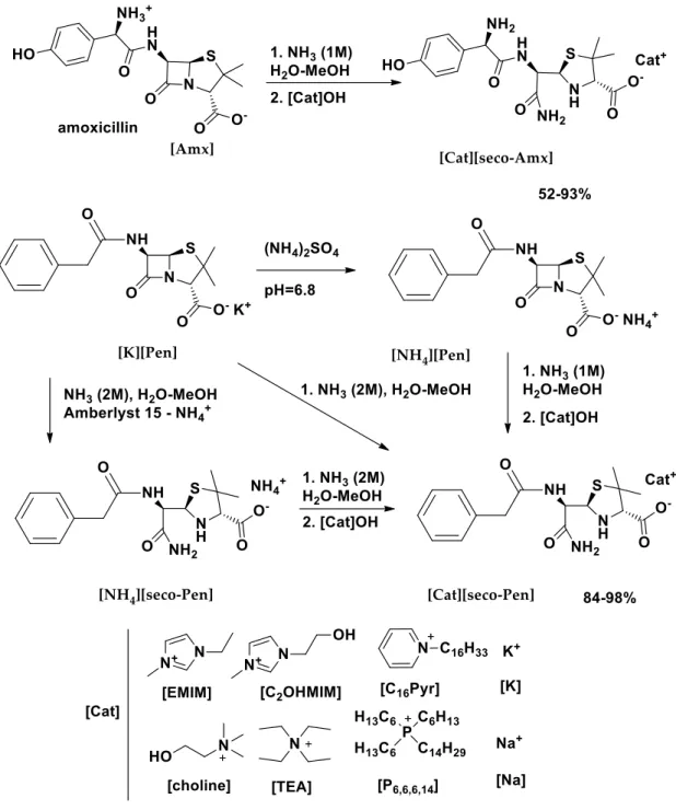 Figure  1.  Schematic  synthetic  methodology  for  the  preparation  of  metallic  active  pharmaceutical  ingredients (API) salts and [seco-Amx] and [seco-Pen] ionic liquids and organic salts (OSILs)