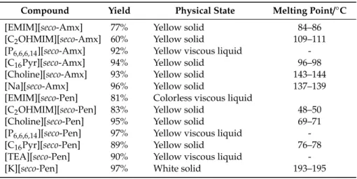 Table 1. Yield, physical state, and melting point of the synthesized API-OSILs.